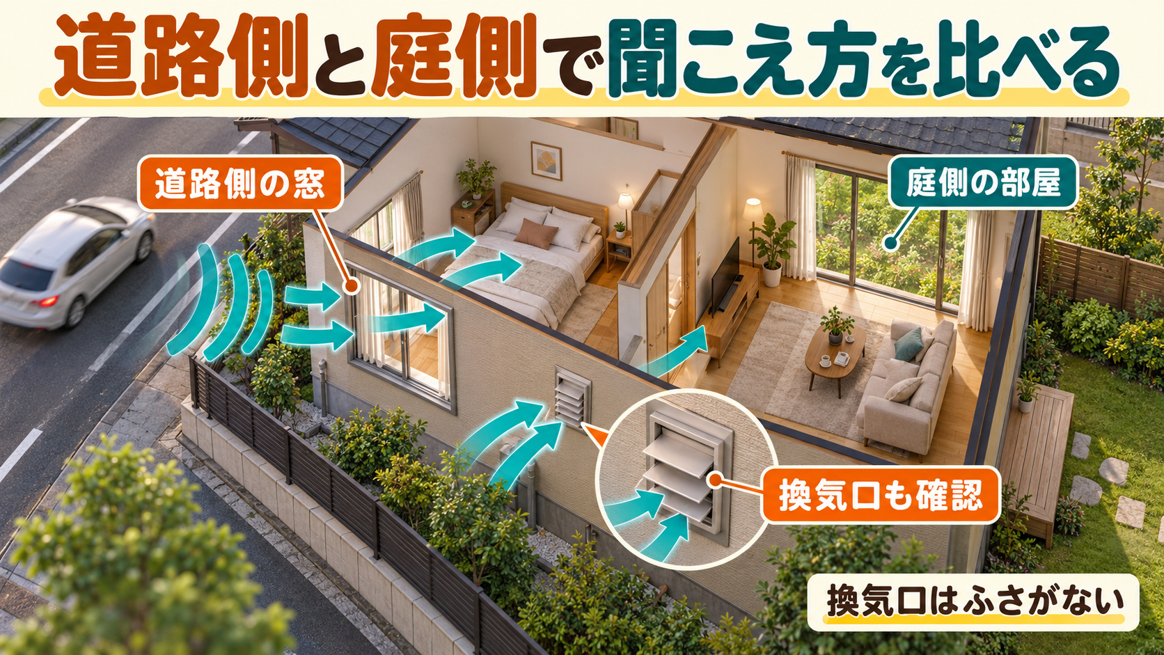 道路側と庭側の部屋を比べ、窓や換気口など音が入る場所を確認する住宅の説明図