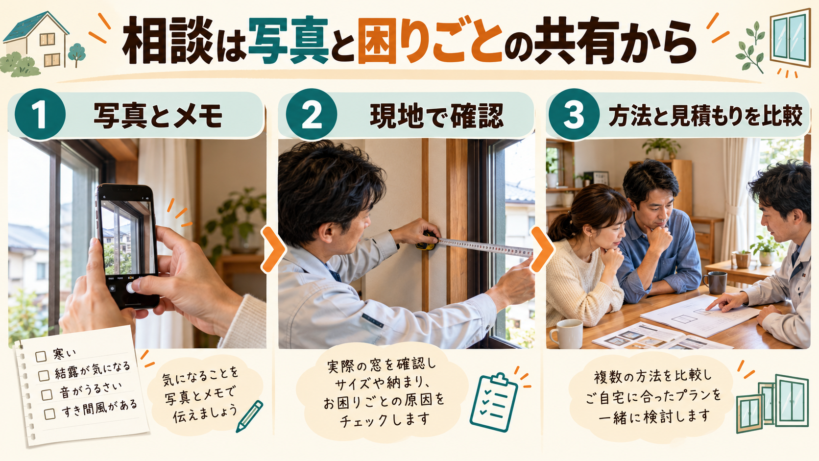 窓の写真とメモを用意し、現地確認を経て、工事方法と見積もりを比較する相談の流れ